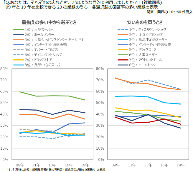 図表3 業態別利用目的