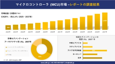 マイクロコントローラ (MCU)市場の発展、傾向、需要、成長分析および予測2025－2037年