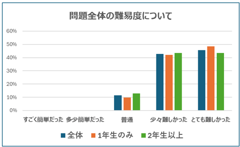 問題全体の難易度について