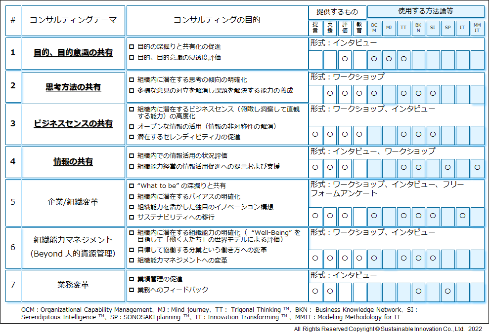 「組織能力経営」支援サービス フレームワーク