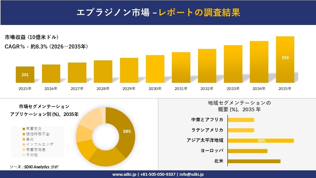 エプラジノン市場の発展、傾向、需要、成長分析および予測2026－2035年
