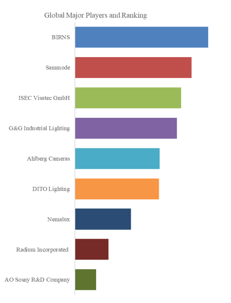 上記データはYHResearch社のレポートに基づく： グローバル耐放射線照明のトップ会社の市場シェアおよびランキング 2025
