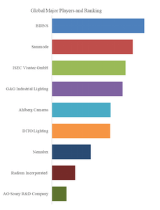上記データはYHResearch社のレポートに基づく： グローバル耐放射線照明のトップ会社の市場シェアおよびランキング 2025