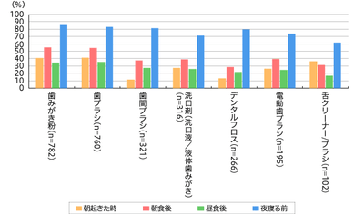 【図2】使用しているオーラルケア・口腔ケアの使う時間帯 11件中上位7位を抜粋（複数回答・n=906）