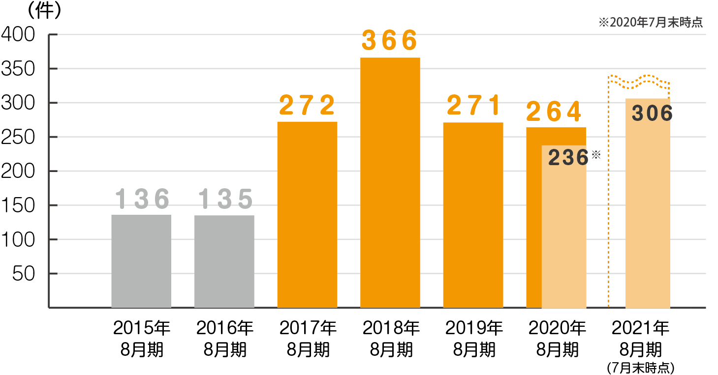 当社に寄せられたデジタル遺品に関する相談件数