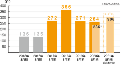 当社に寄せられたデジタル遺品に関する相談件数