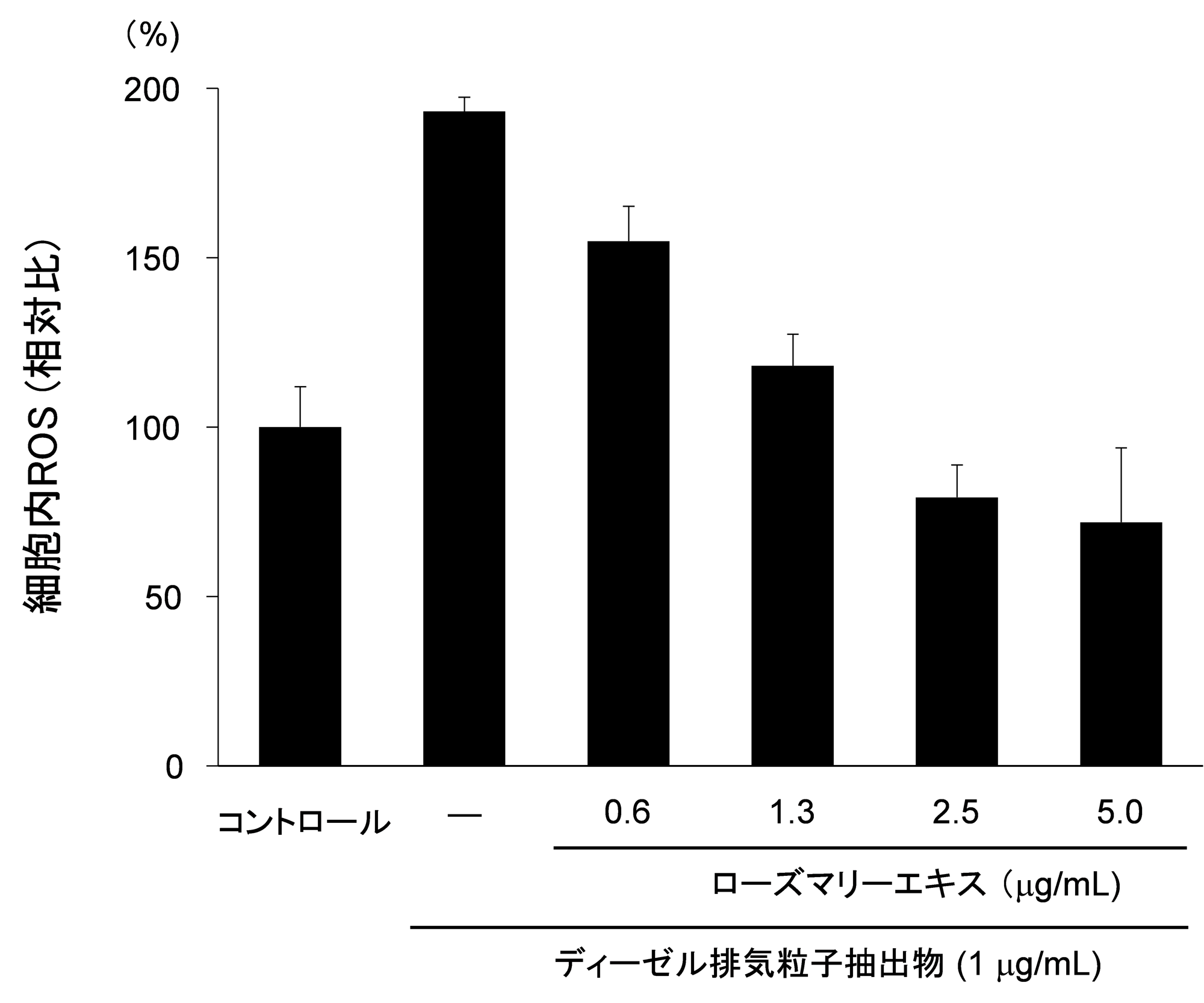 図1 ローズマリーエキスのディーゼル排気粒子抽出物による細胞内ROS上昇抑制効果