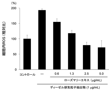 図１　ローズマリーエキスのディーゼル排気粒子抽出物による細胞内ROS上昇抑制効果