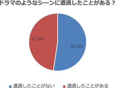 2人に1人が、ドラマのようなシーンへの遭遇経験あり