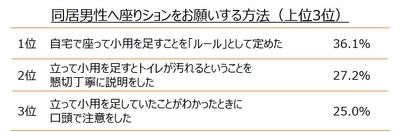 男性へのお願い方法（上位3位）