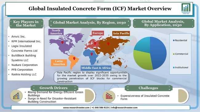 断熱コンクリートフォーム(ICF)市場-タイプ別;材料別(ポリスチレンフォーム、ポリウレタンフォームなど);アプリケーション別(住宅、商業、および機関)–グローバル需要分析および機会の見通し2030年