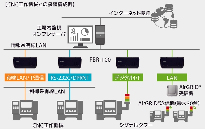 FBR-100と工作機械の接続イメージ