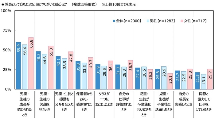 教員としてどのようなときにやりがいを感じるか