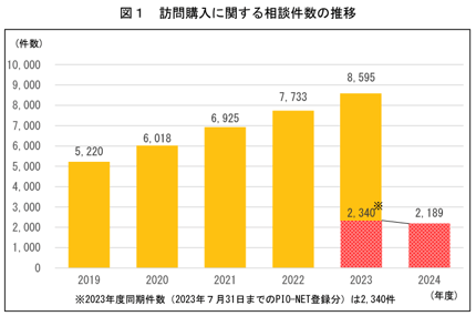 出典:国民生活センター