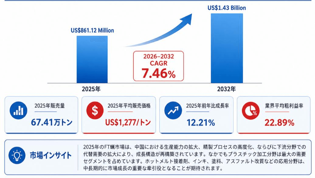 フィッシャー・トロプシュ（FT）蝋市場機会分析2026：2032年に1467百万米ドル規模へ拡大