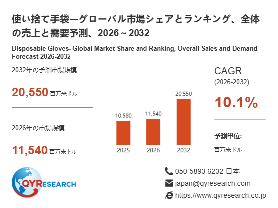 QYResearch最新調査：使い捨て手袋市場規模、成長率、需要予測2026-2032