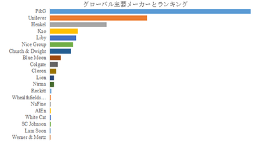 上記の図表／データは、YHResearchの最新レポート「グローバル洗濯用製品（洗濯用粉末洗剤、液体洗剤、柔軟仕上げ剤）のトップ会社の市場シェアおよびランキング 2025」
