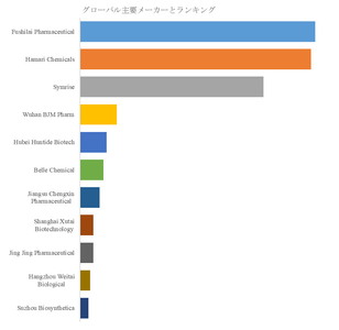 図.   世界のL-カルノシン市場におけるトップ11企業のランキングと市場シェア（2025年の調査データに基づく；最新のデータは、当社の最新調査データに基づいている）
