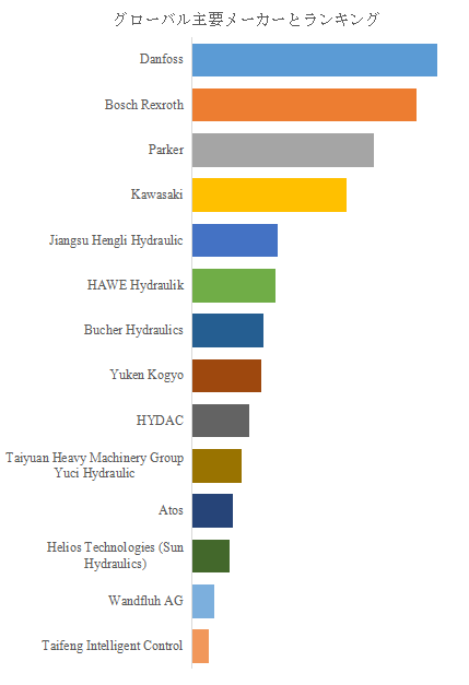 図. 世界の油圧制御ソレノイドバルブ市場におけるトップ14企業のランキングと市場シェア(2024年の調査データに基づく;最新のデータは、当社の最新調査データに基づいている)