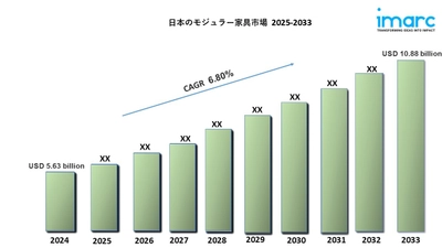 日本のモジュラー家具市場は2033年までに6.80%の成長率で108億8000万米ドルの収益を生み出すと予測