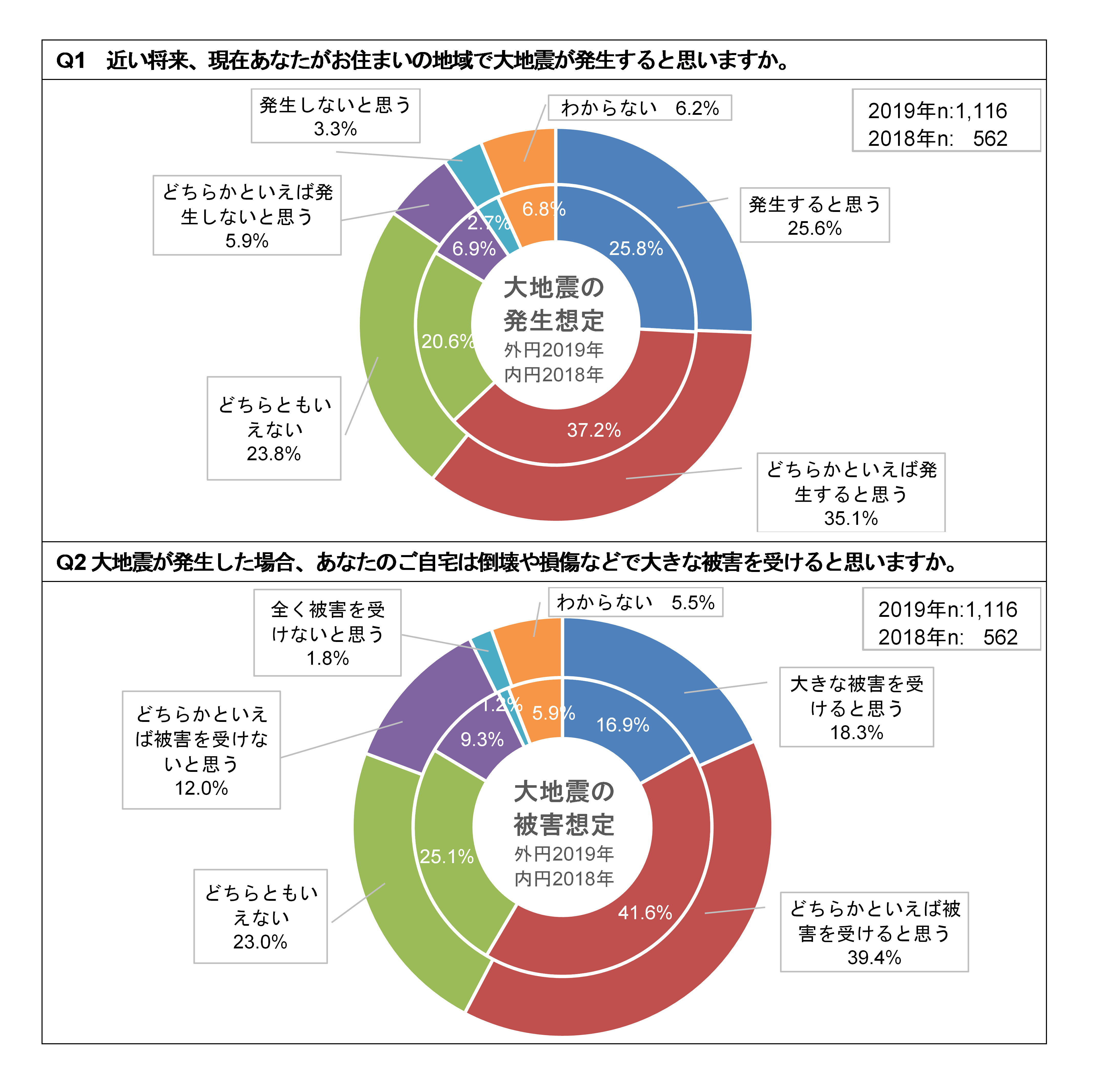 地震発生と被害を受ける可能性