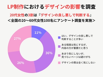 LP制作におけるデザインの影響を調査　20代女性の3割が『デザインの良し悪しで判断する』と回答