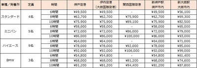 ※通行料、高速代金は別途必要となります ※関西国際空港・伊丹空港への配車には、駐車場代金が別途必要になります ※料金は全て税込みです