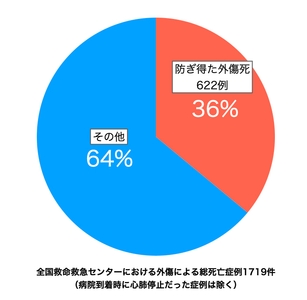 ▲出典：厚生労働省研究事業 「救命救急センターにおける重症外傷患者への対応の充実に向けた研究」