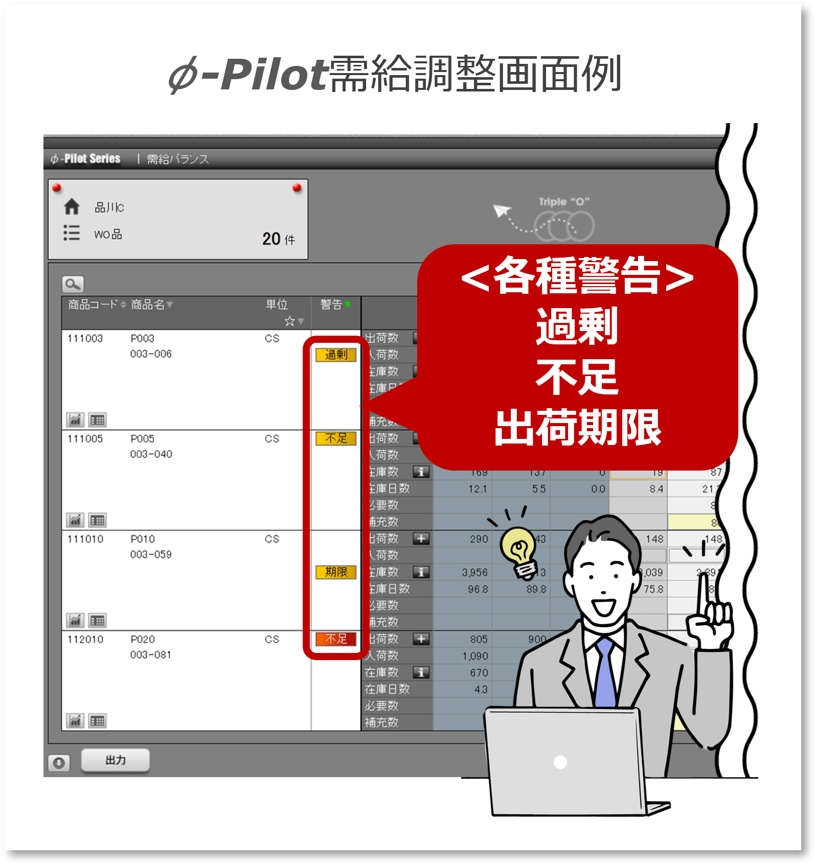 早期対策による機会損失防止(欠品防止)、過剰在庫抑制が可能に!