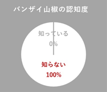 布施ゼミ3年生20人に調査