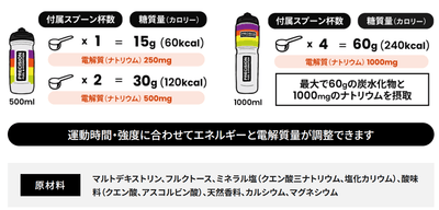 エネルギーと汗と共に失われる電解質を効率よく吸収