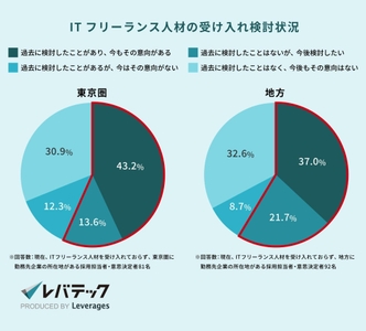 （出典：レバテック株式会社「地方企業の約7割が副業IT人材の受け入れに興味を持つ結果に」（2025年1月））