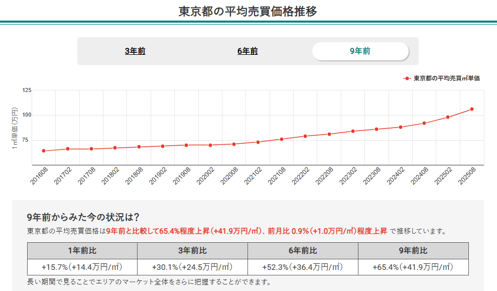 東京都の平均売買価格推移(マンションナビ)