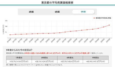 東京都の平均売買価格推移（マンションナビ）