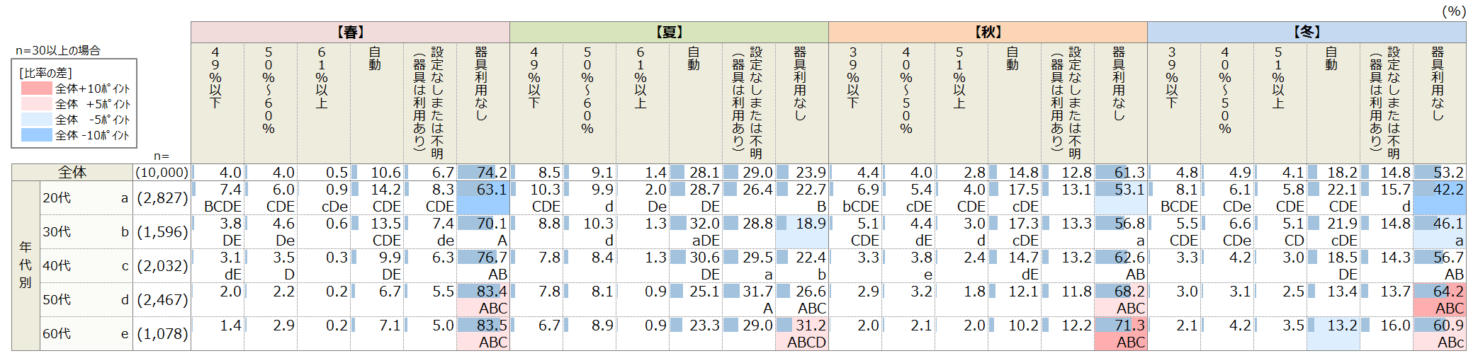 年代別就寝時の湿度管理器具の設定湿度