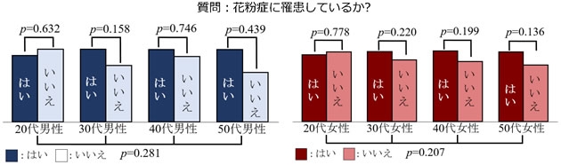 メセルと近畿大学薬学部の共同研究で、花粉症になりやすい男女別の毛髪中のミネラル状態が明らかに！