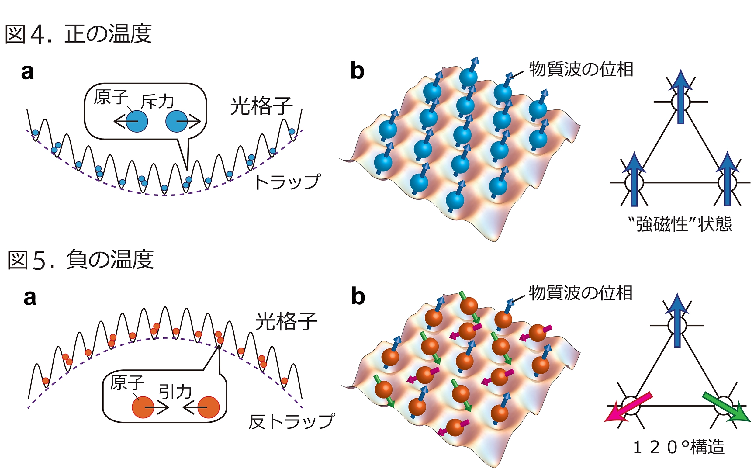 フラストレートした量子磁性体の量子シミュレーション方法を提唱　–負の絶対温度をもつ気体の有効利用–