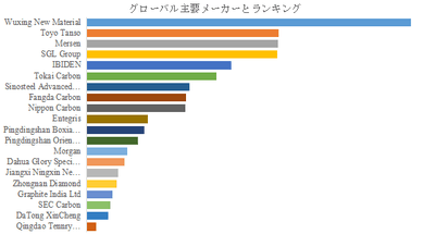 図.   世界の特殊黒鉛市場におけるトップ20企業のランキングと市場シェア（2024年の調査データに基づく；最新のデータは、当社の最新調査データに基づいている）