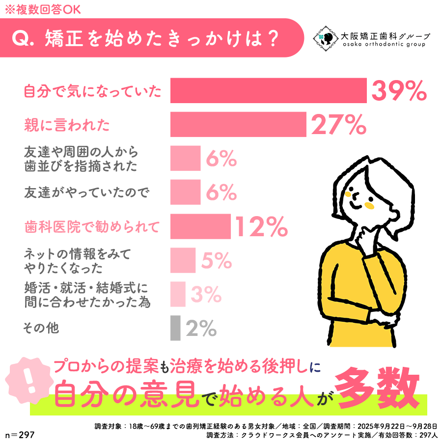 Q:矯正を始めたきっかけは?アンケート結果