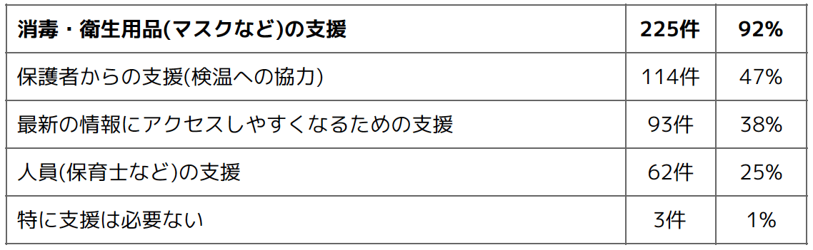 Q5 あれば嬉しい支援を教えてください(複数選択可)