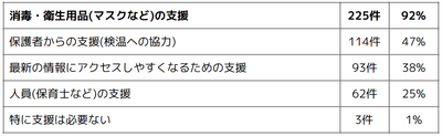 Q5 あれば嬉しい支援を教えてください(複数選択可)