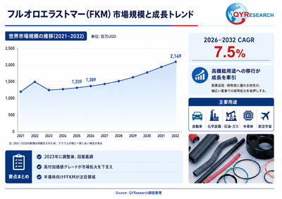 上記の図表／データは、QYResearchの最新レポート「2026～2032年のグローバルフルオロエラストマー(FKM)市場調査レポート」から引用されている。Email: japan@qyresearch.com；