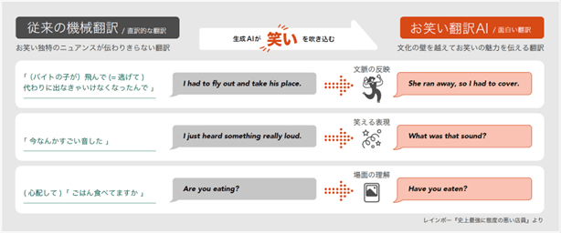 従来の機械翻訳(直接的な翻訳)とお笑い翻訳AIの違い