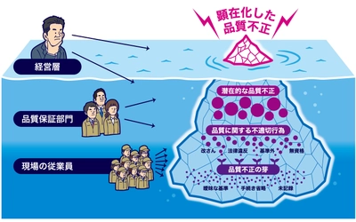 「品質不正」を未然に防ぐ新アンケートプログラムをリリース