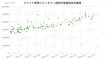 グラフ2：ブリリア有明シティタワーの成約坪単価の時系列推移 【出典：マンションリサーチ株式会社　福嶋総研】