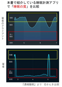 上図は睡眠改善に取り組む前のクライアントのグラフ。下図は著者。睡眠の差は一目瞭然。著者は就寝後、いっきに最も深い睡眠へ。入眠してから３０分以内に深い睡眠に達し、それを持続できれば質の高い睡眠といえます。
