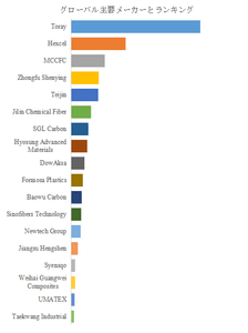 図.   世界のカーボンファイバー市場におけるトップ18企業のランキングと市場シェア（2024年の調査データに基づく；最新のデータは、当社の最新調査データに基づいている）