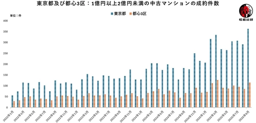 都心3区中古マンション市場の最新動向―「価値の二極化と成熟化の波」