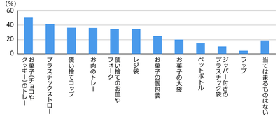【図6】使い捨てプラスチック製品でなくなっていいもの（複数回答・n=972）