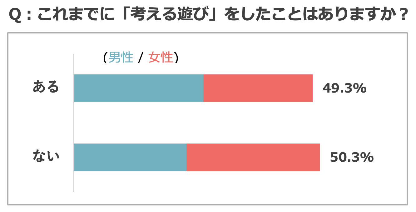 ※考える遊び=謎解きゲーム・ボードゲーム・マーダーミステリー・人狼ゲーム・カードゲーム・クイズなど、と提示